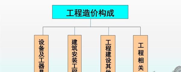 建設項目投資中建筑安裝工程的構成要素